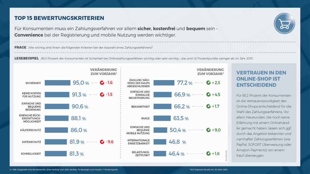 Die Zahlungsarten der Zukunft 2 Bewertungskriterien Konsumenten