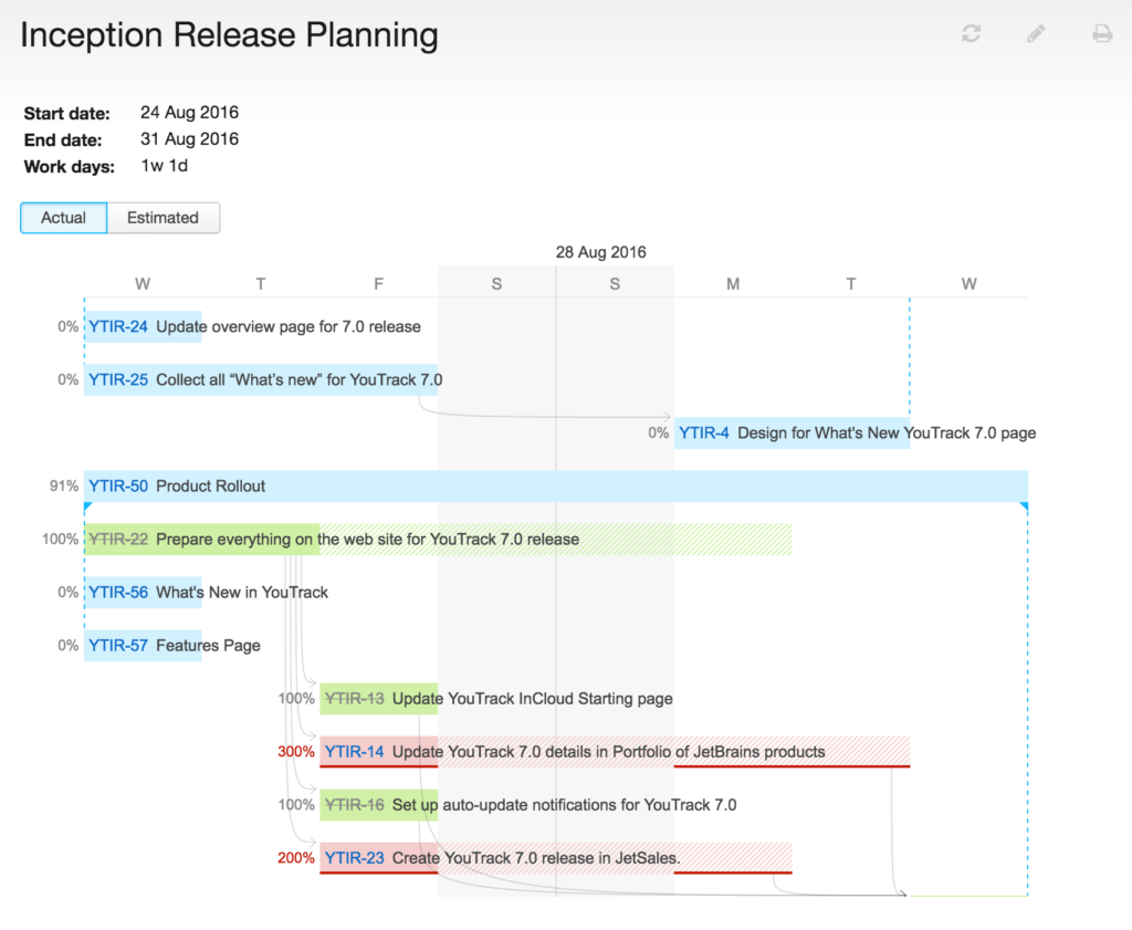 Agile Projektverwaltung bei UA 13 Gantt Chart