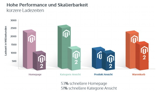 Magento 2.0 - Innovation im eCommerce 4 Magento Performance Chart