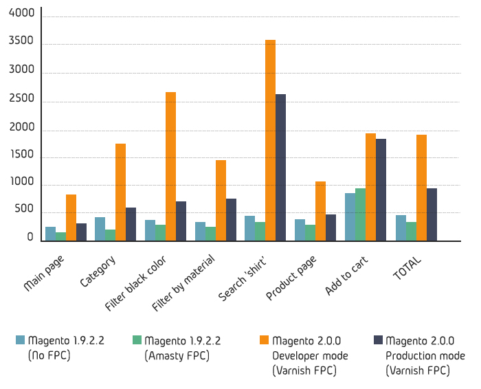 Magento 1 vs Magento 2 3 Magento Speed Chart