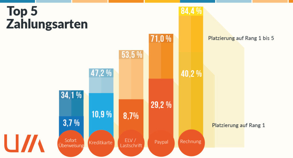 Top 5 Zahlungsarten