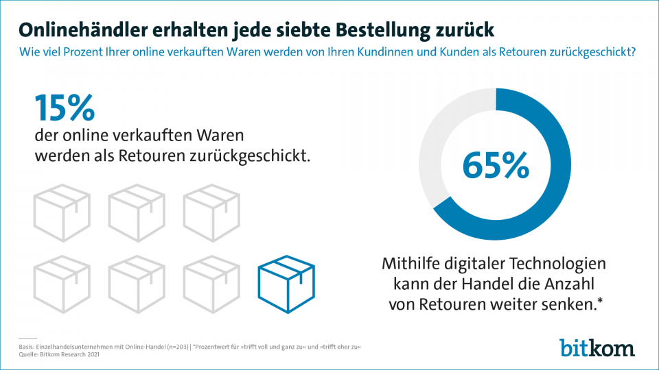 Retouren Statisik E-Commerce 2021