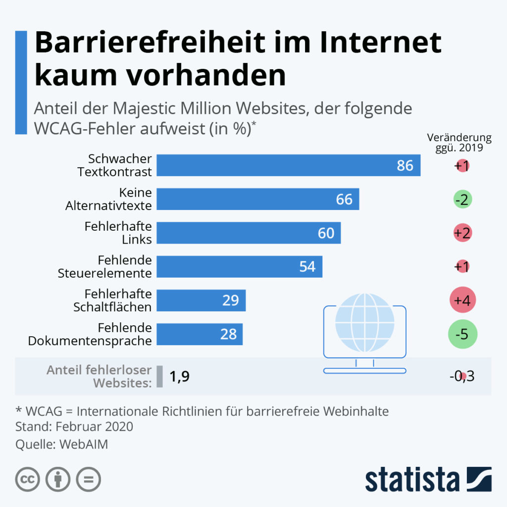 Digitale Barrierefreiheit im Internet