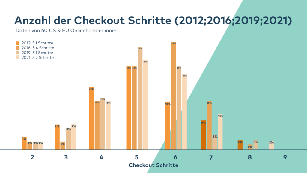 Online-Umsätze steigern mit optimierten Checkout-Schritten