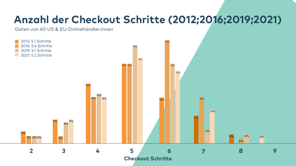 Online-Umsätze steigern mit optimierten Checkout-Schritten
