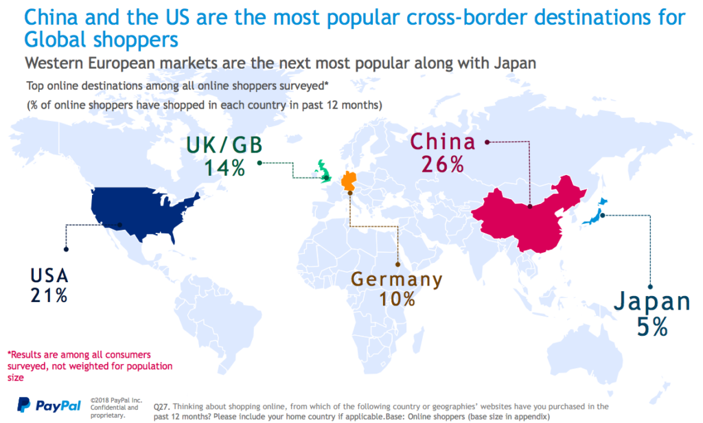 Beliebteste Cross Border E-Commerce Länder