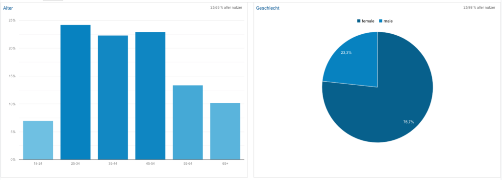 #3 UX Blogreihe: User Experience - Die richtigen Fragen zur Zielgruppe stellen! 1 #3 UX Blogreihe: User Experience - Die richtigen Fragen zur Zielgruppe stellen! 1