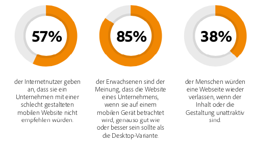 Geschätzter mobiler E-Commerce-Umsatz weltweit