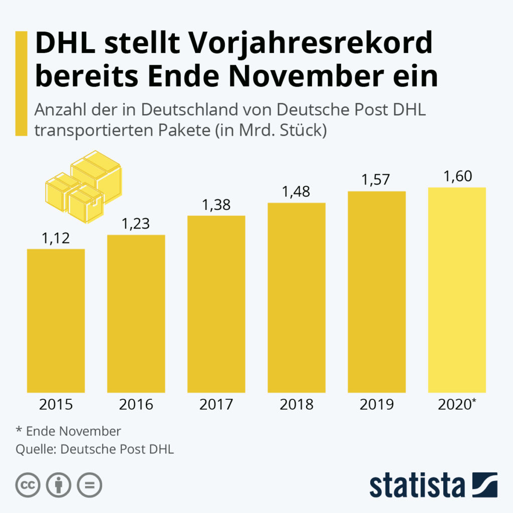 Auswirkungen und Folgen der Coronapandemie: E-Commerce-Entwicklung für 2021