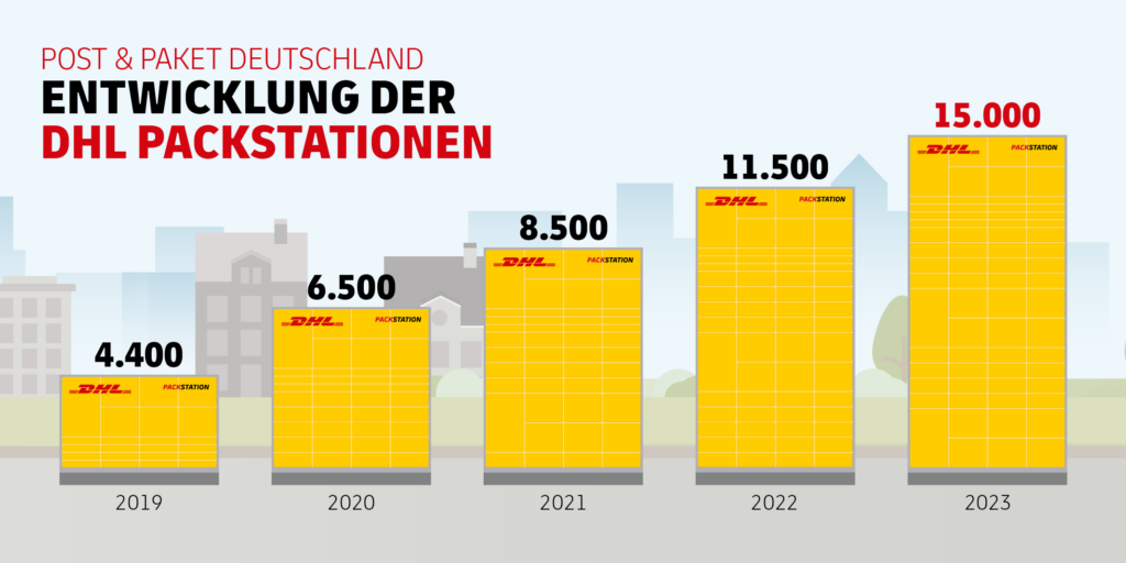 DHL Packstationen für die Online-Umsätze steigerung