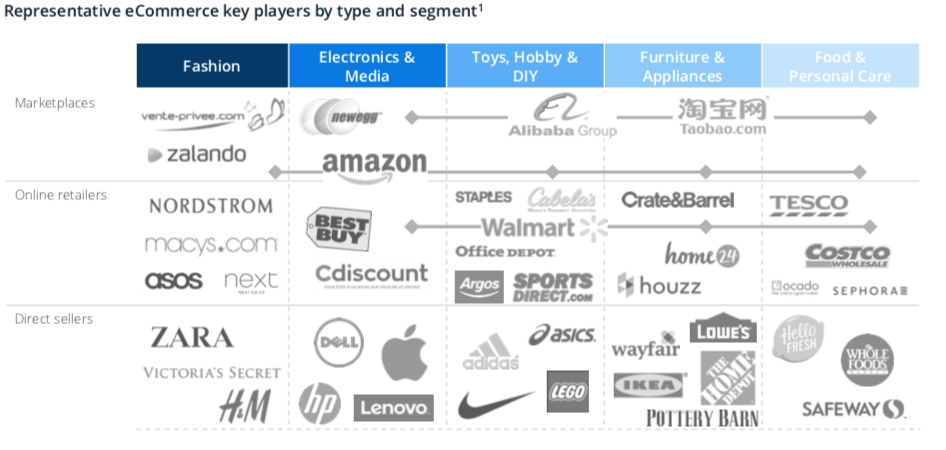 Cross Border E-Commerce Big Retailer