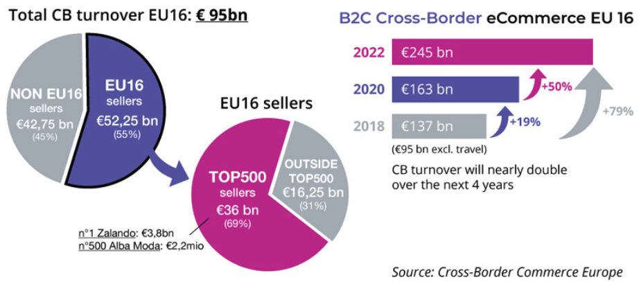 Europa 55% des Handels