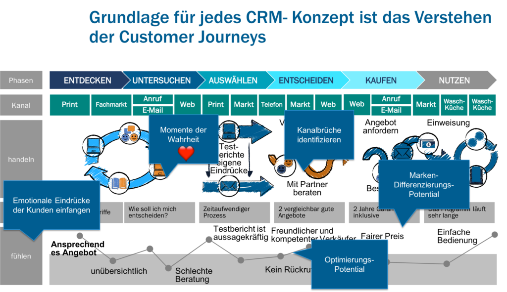 CRM: Probleme weit über den E-Commerce hinaus