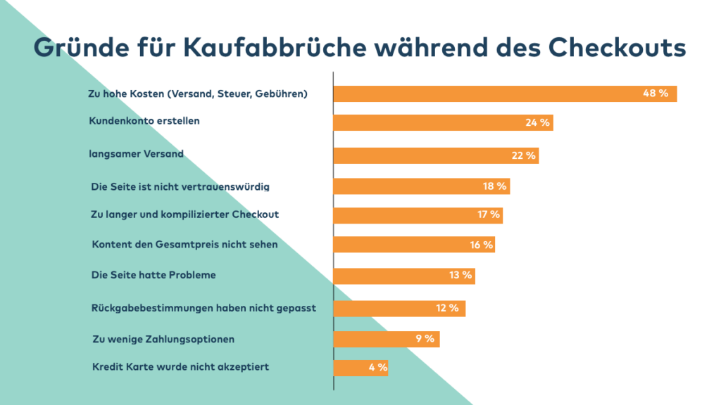 Gründe für Kaufabbrüche während des Checkouts zur Online-Umsätze Steigerung