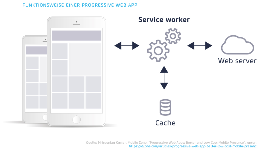 PWA Frontend Funktionsweise