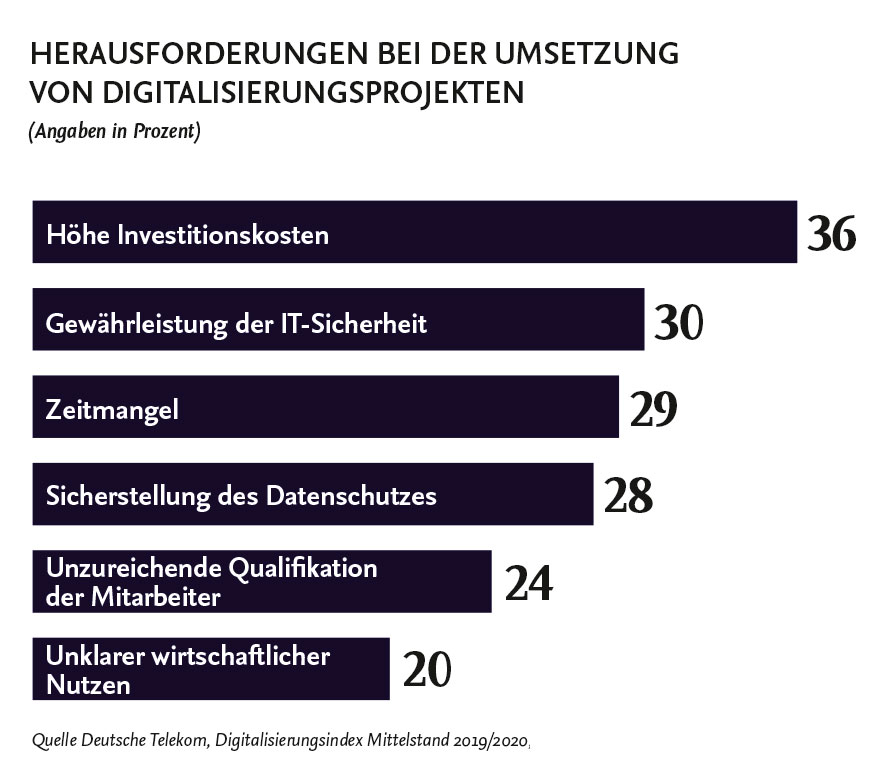 Grafik zu Herausforderungen bei der Umsetzung von Digitalisierungsprojekte im Artikel "Stationärer Handel im digitalen Zeitalter"