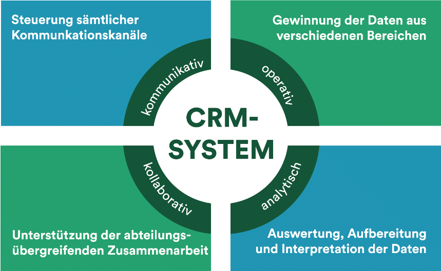 CRM: Probleme weit über den E-Commerce hinaus