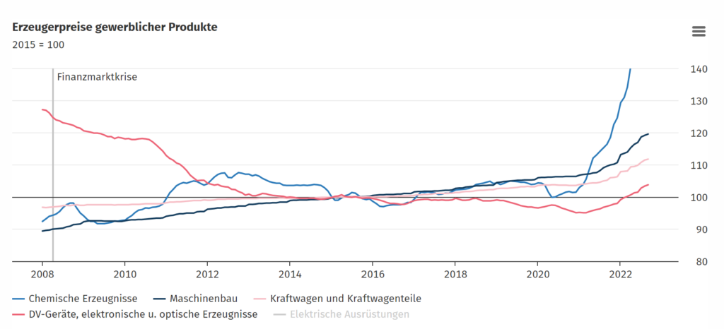 Erzeugerpreise