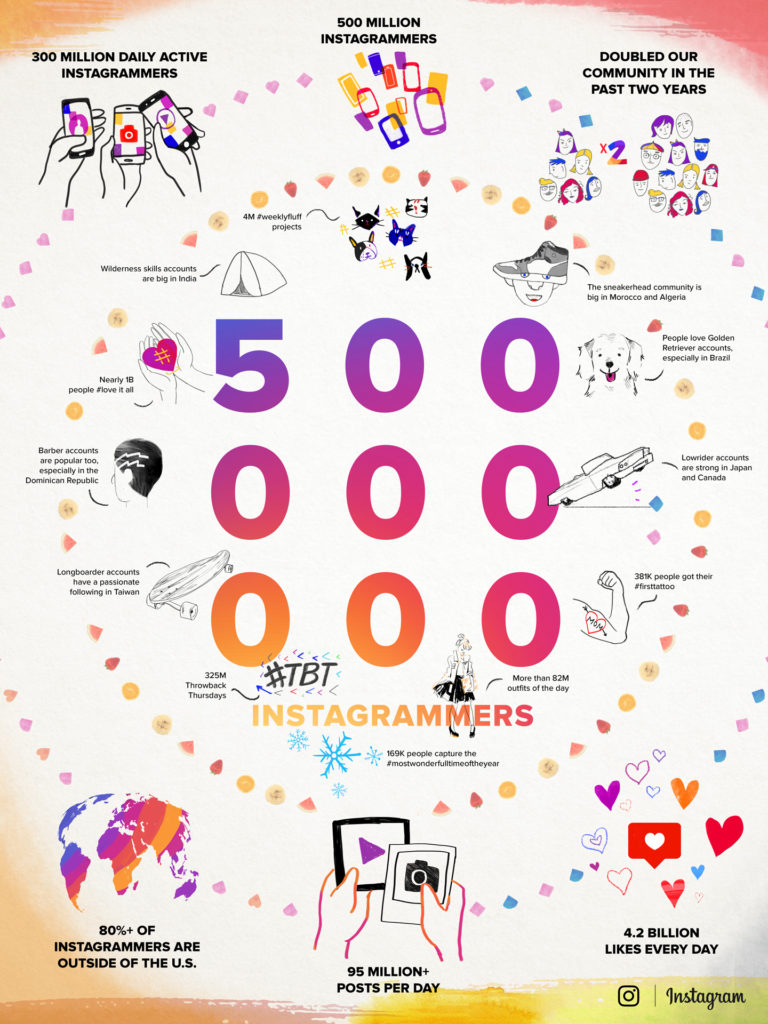 Happy Birthday Instagram: 10 Jahre Erfolgsgeschichte