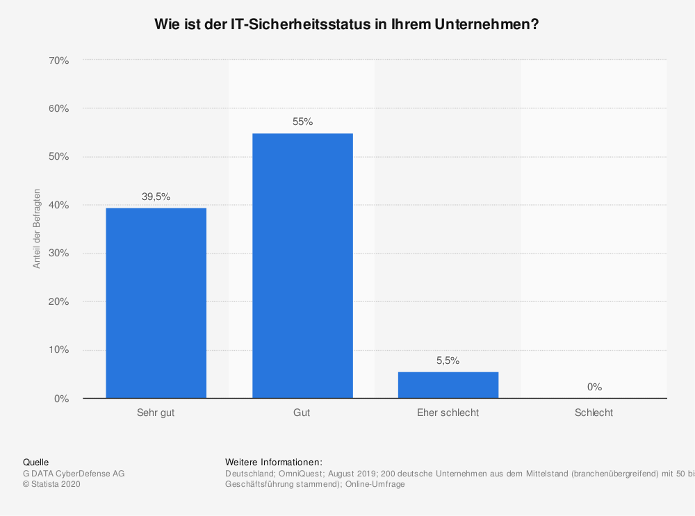 Netzwerksicherheit in UN