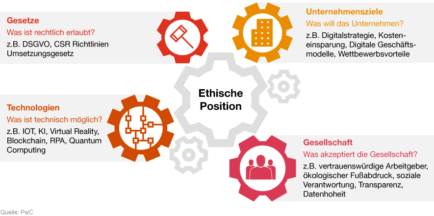 CDR Ethische Position