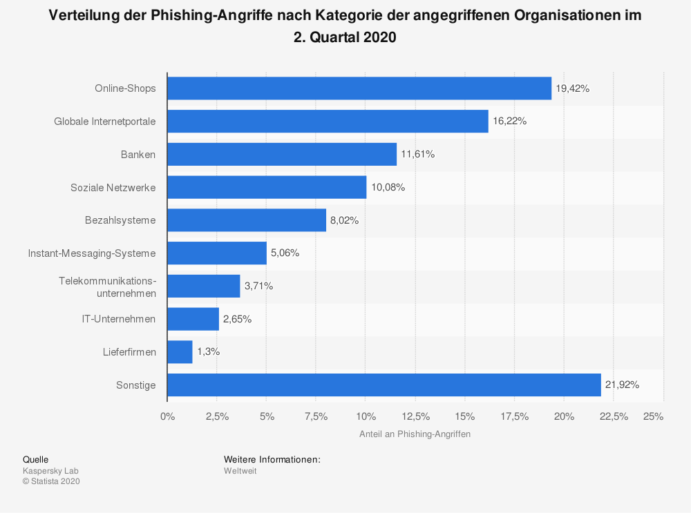 Phishing Angriffe Q2 2020