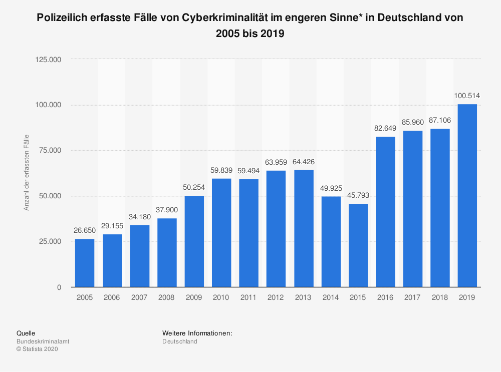 Erfasste Fälle von Scamming in Deutschland