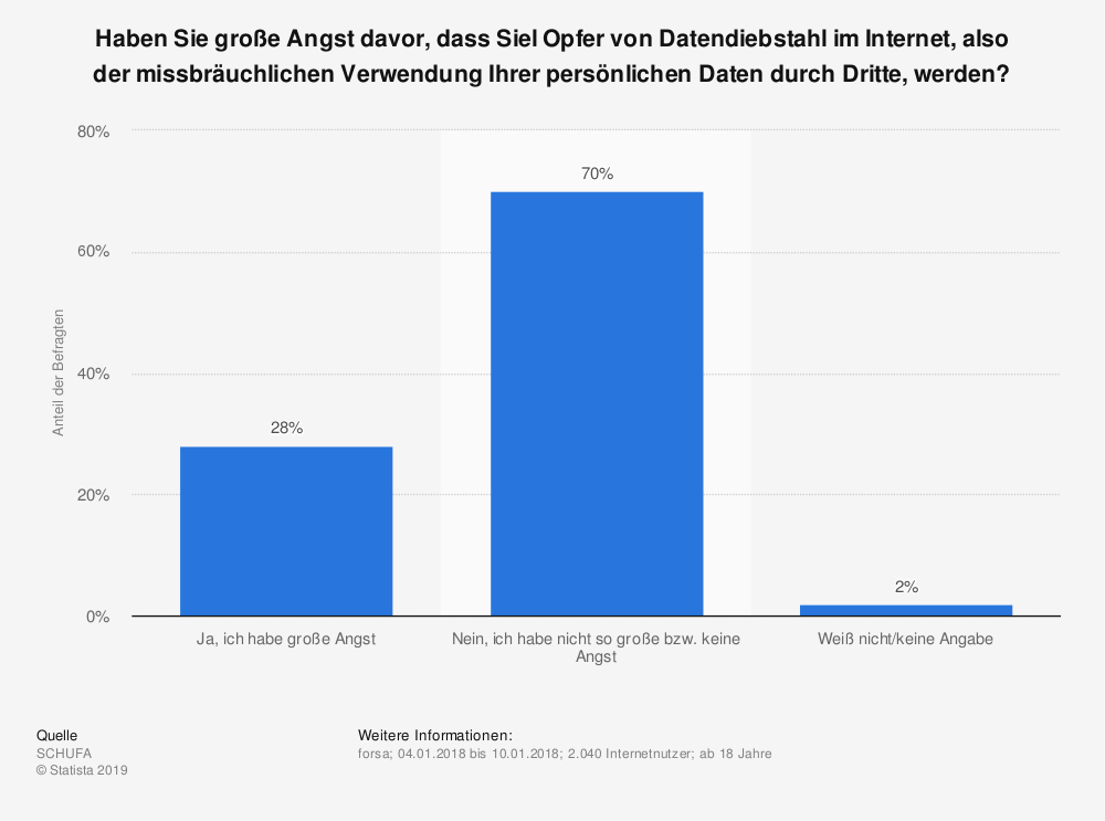 Angst vor Datendiebstahl; Zahlungsmethoden